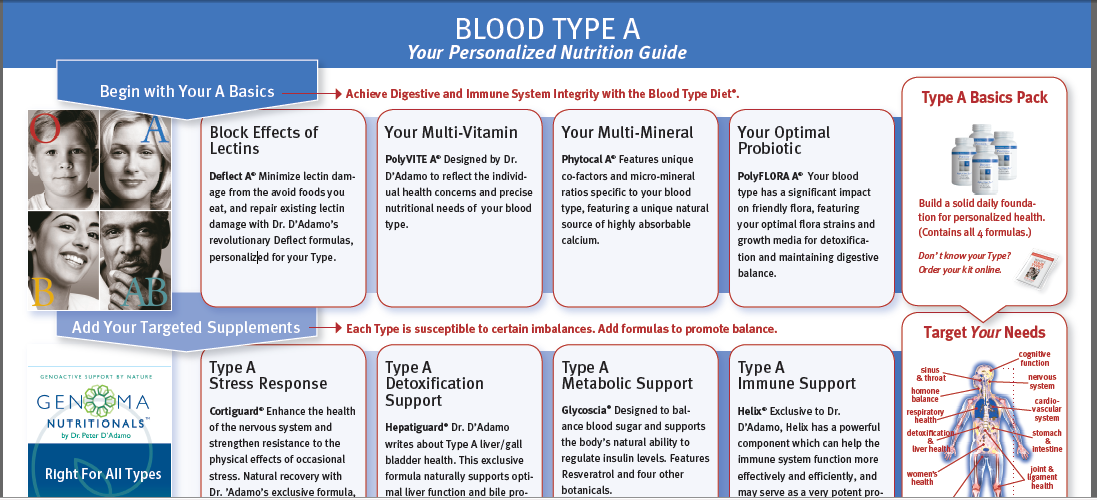 What is the Blood Type Diet?
